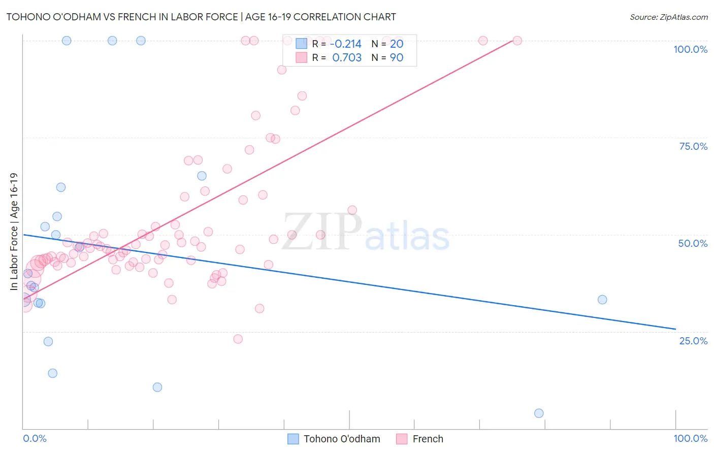 Tohono O'odham vs French In Labor Force | Age 16-19