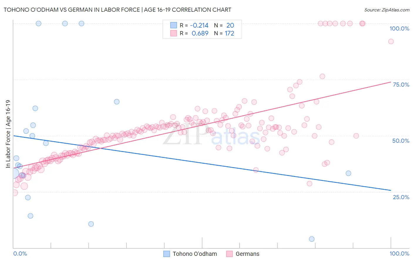 Tohono O'odham vs German In Labor Force | Age 16-19