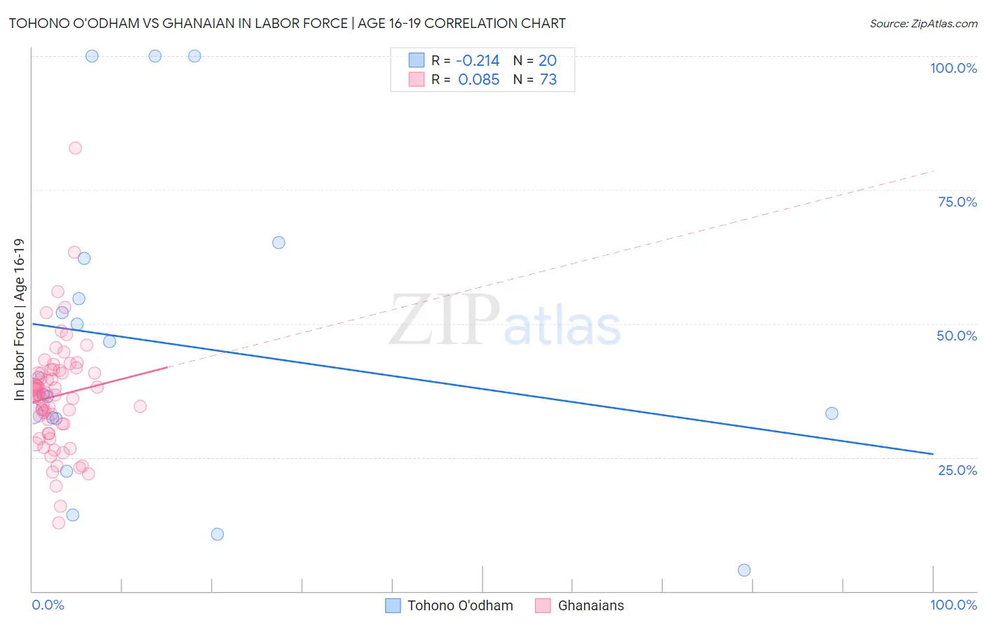 Tohono O'odham vs Ghanaian In Labor Force | Age 16-19