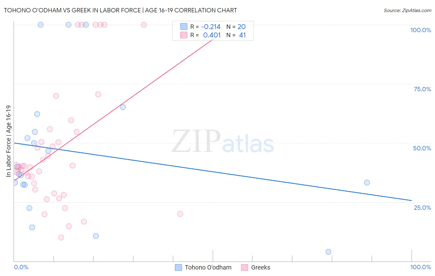 Tohono O'odham vs Greek In Labor Force | Age 16-19
