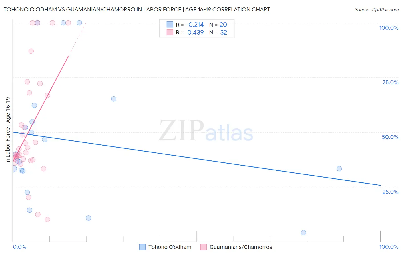 Tohono O'odham vs Guamanian/Chamorro In Labor Force | Age 16-19