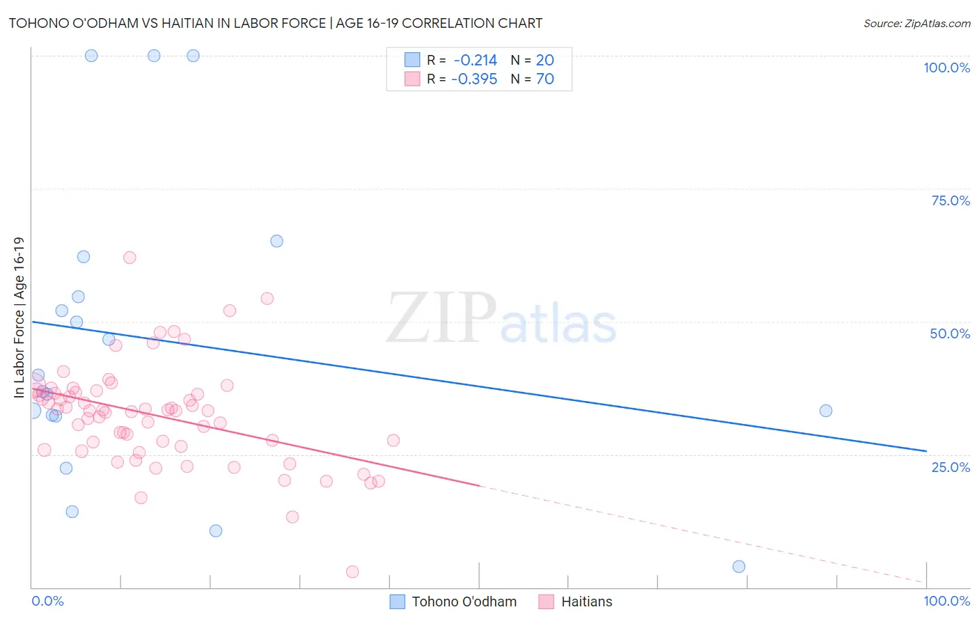 Tohono O'odham vs Haitian In Labor Force | Age 16-19