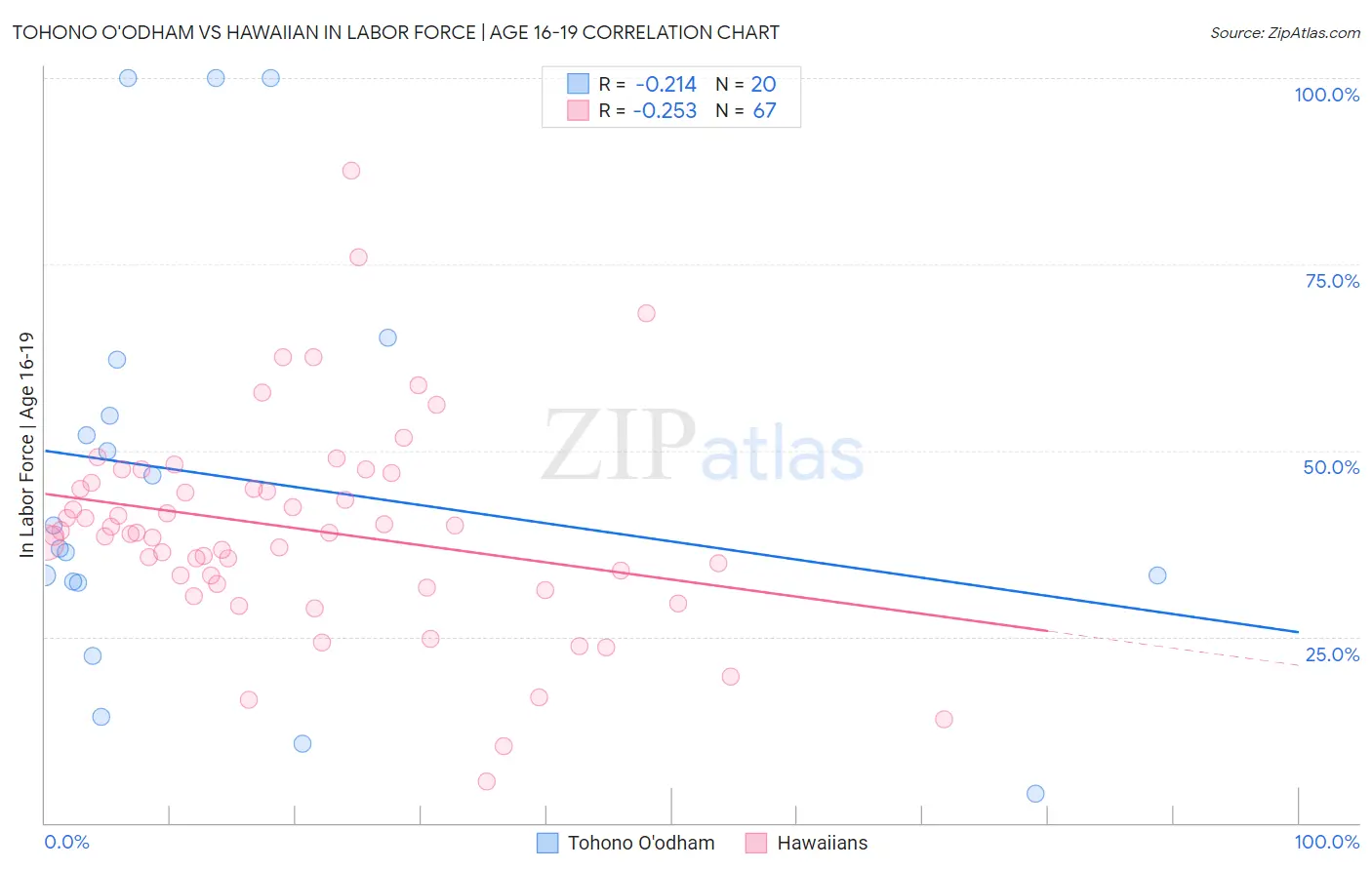 Tohono O'odham vs Hawaiian In Labor Force | Age 16-19
