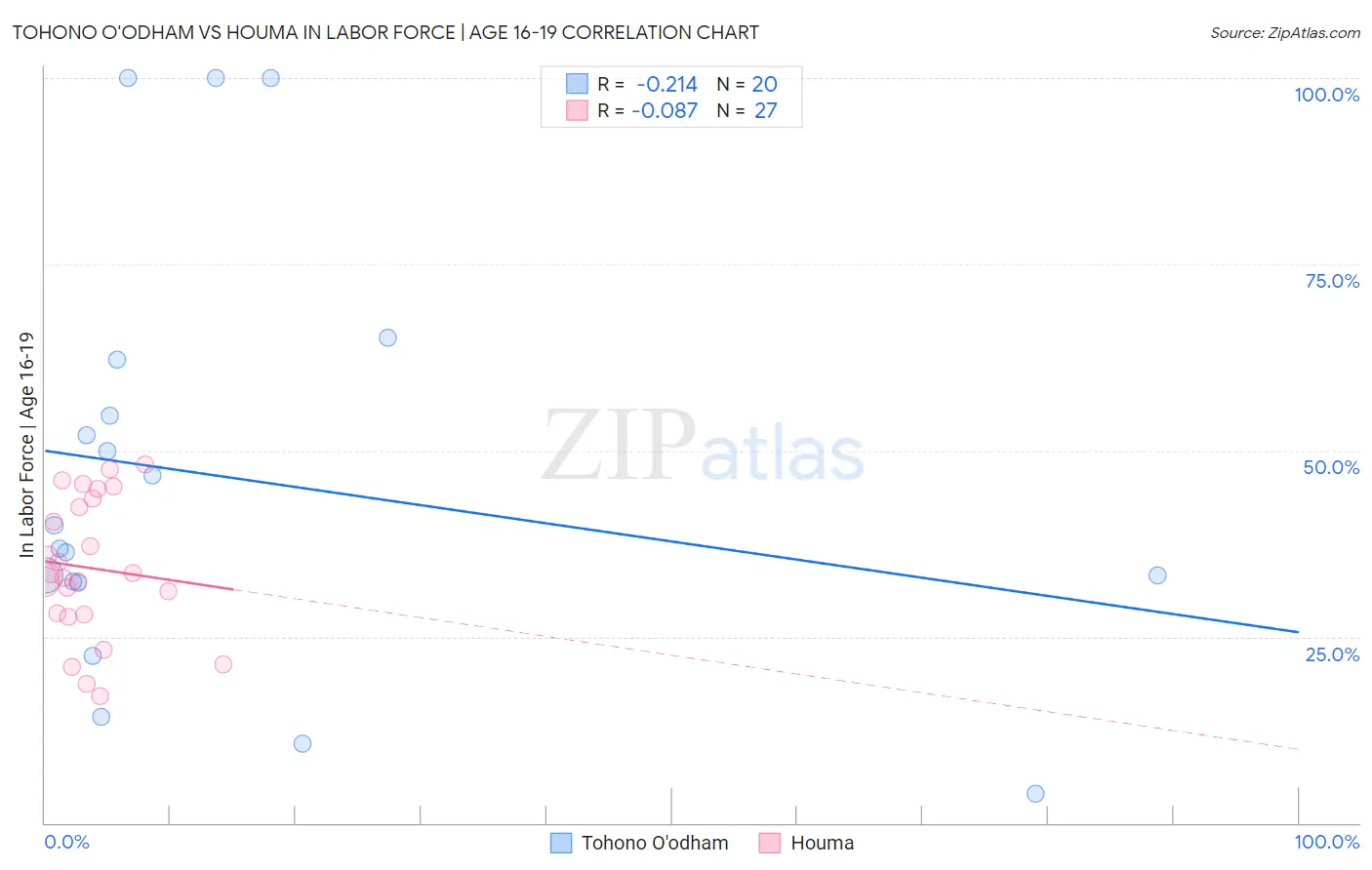 Tohono O'odham vs Houma In Labor Force | Age 16-19