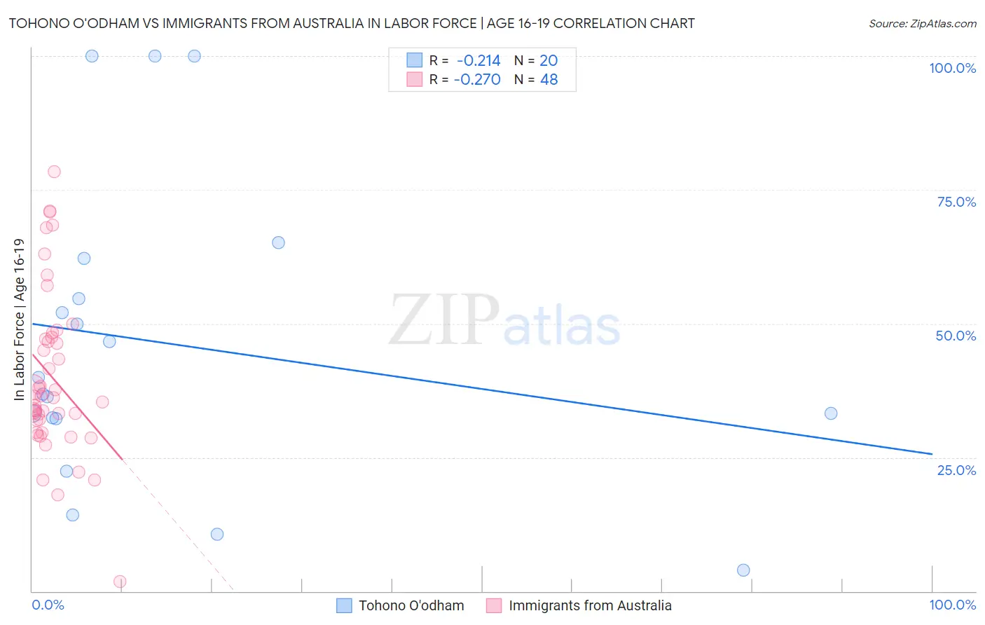 Tohono O'odham vs Immigrants from Australia In Labor Force | Age 16-19