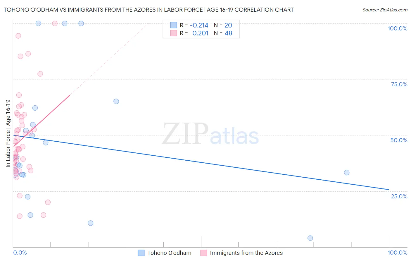 Tohono O'odham vs Immigrants from the Azores In Labor Force | Age 16-19