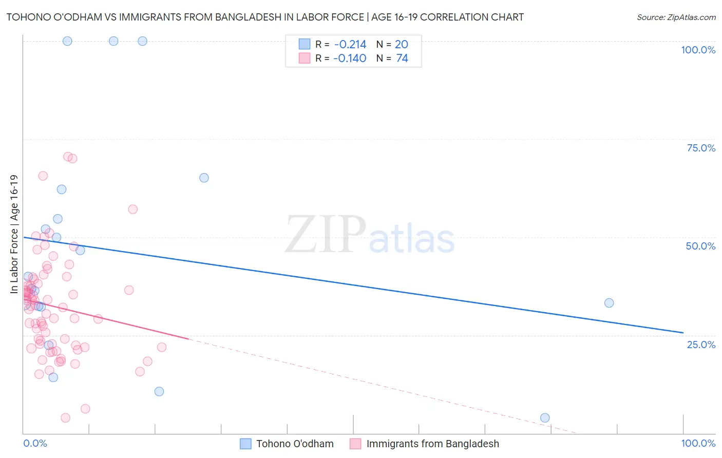 Tohono O'odham vs Immigrants from Bangladesh In Labor Force | Age 16-19
