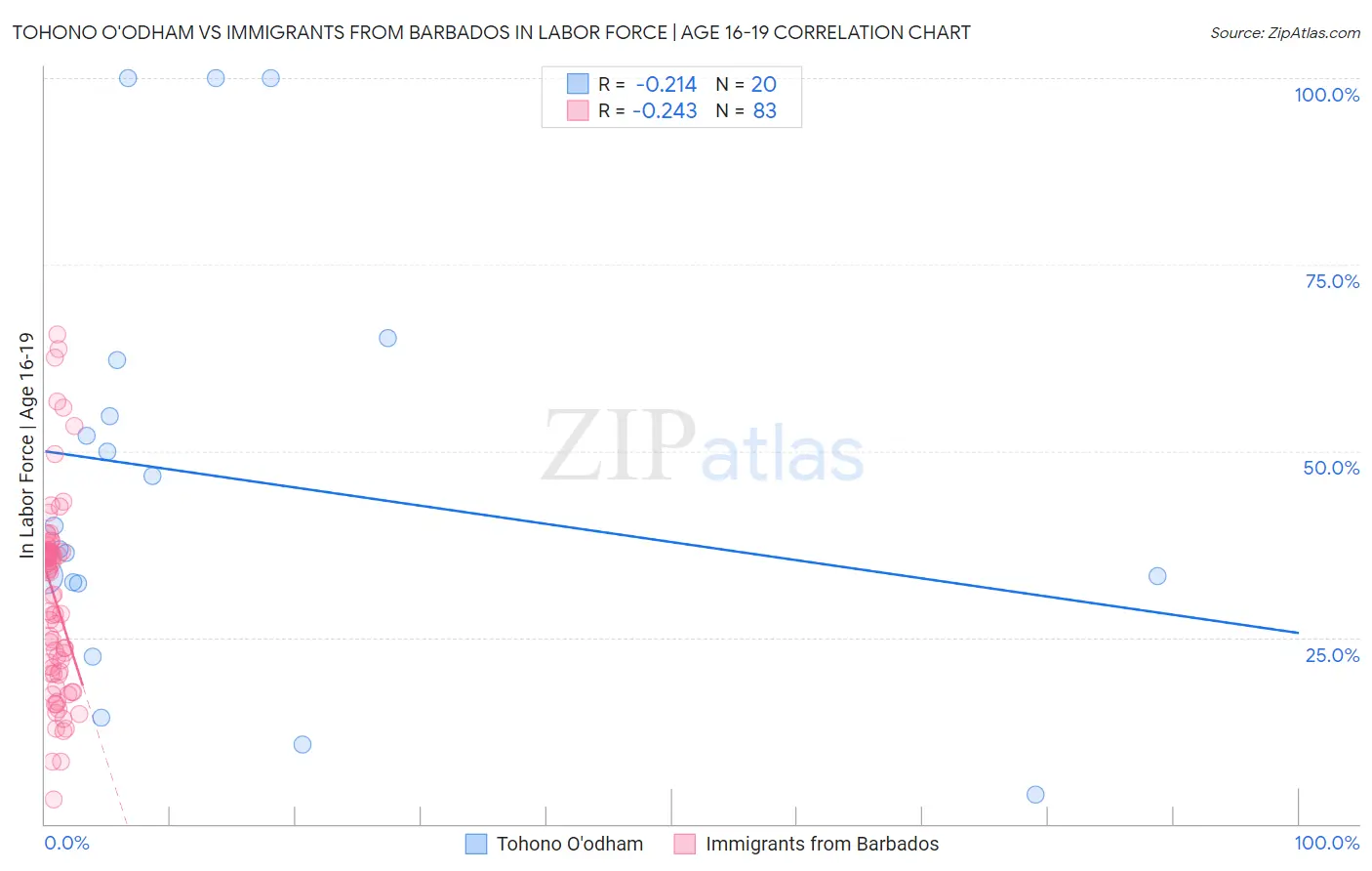 Tohono O'odham vs Immigrants from Barbados In Labor Force | Age 16-19
