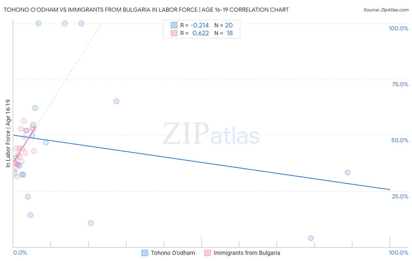 Tohono O'odham vs Immigrants from Bulgaria In Labor Force | Age 16-19