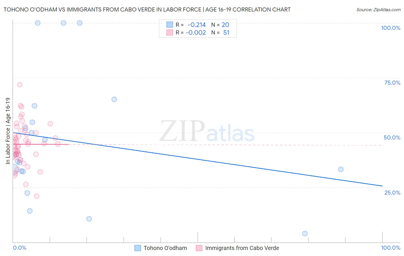 Tohono O'odham vs Immigrants from Cabo Verde In Labor Force | Age 16-19