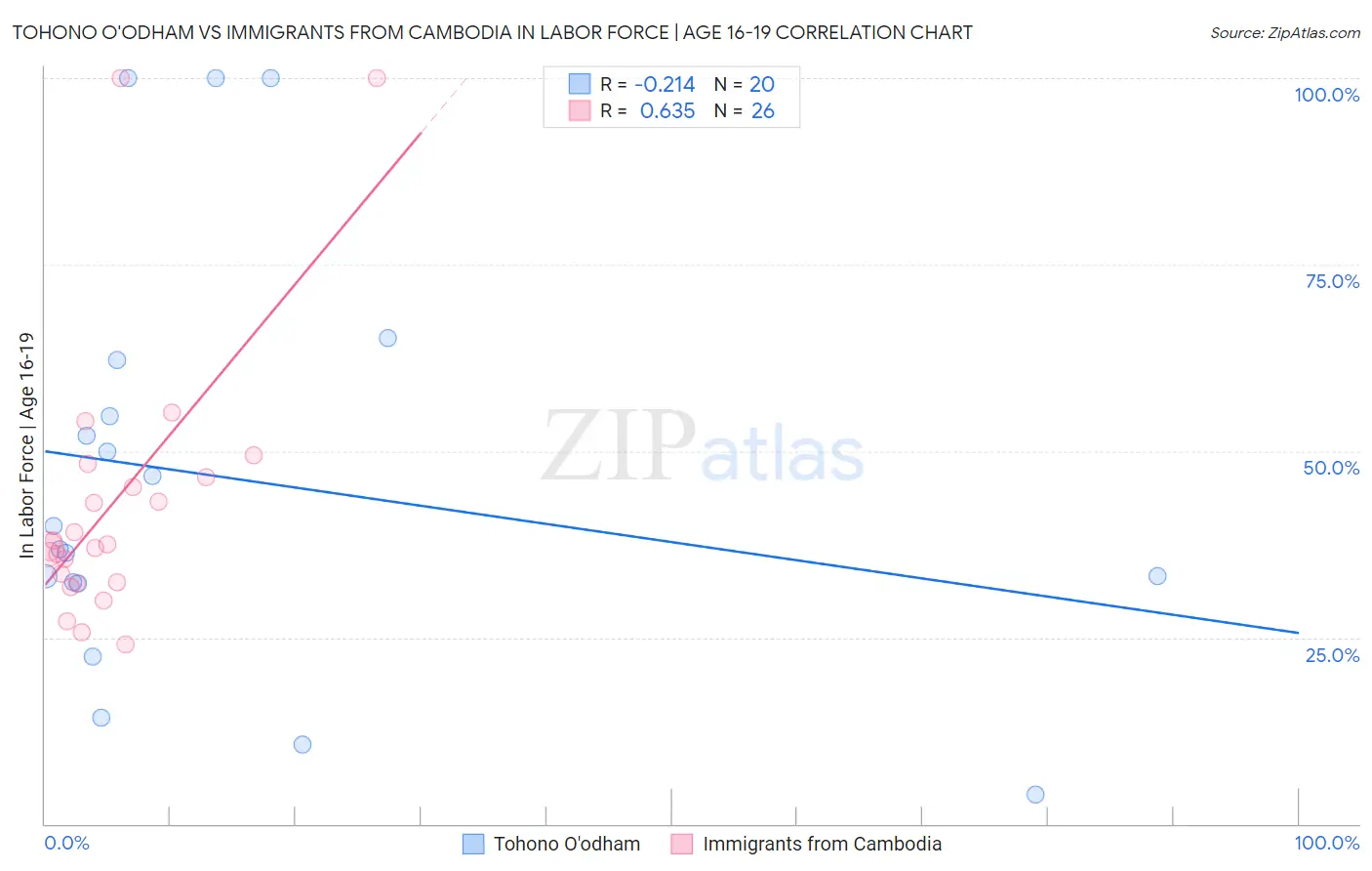 Tohono O'odham vs Immigrants from Cambodia In Labor Force | Age 16-19