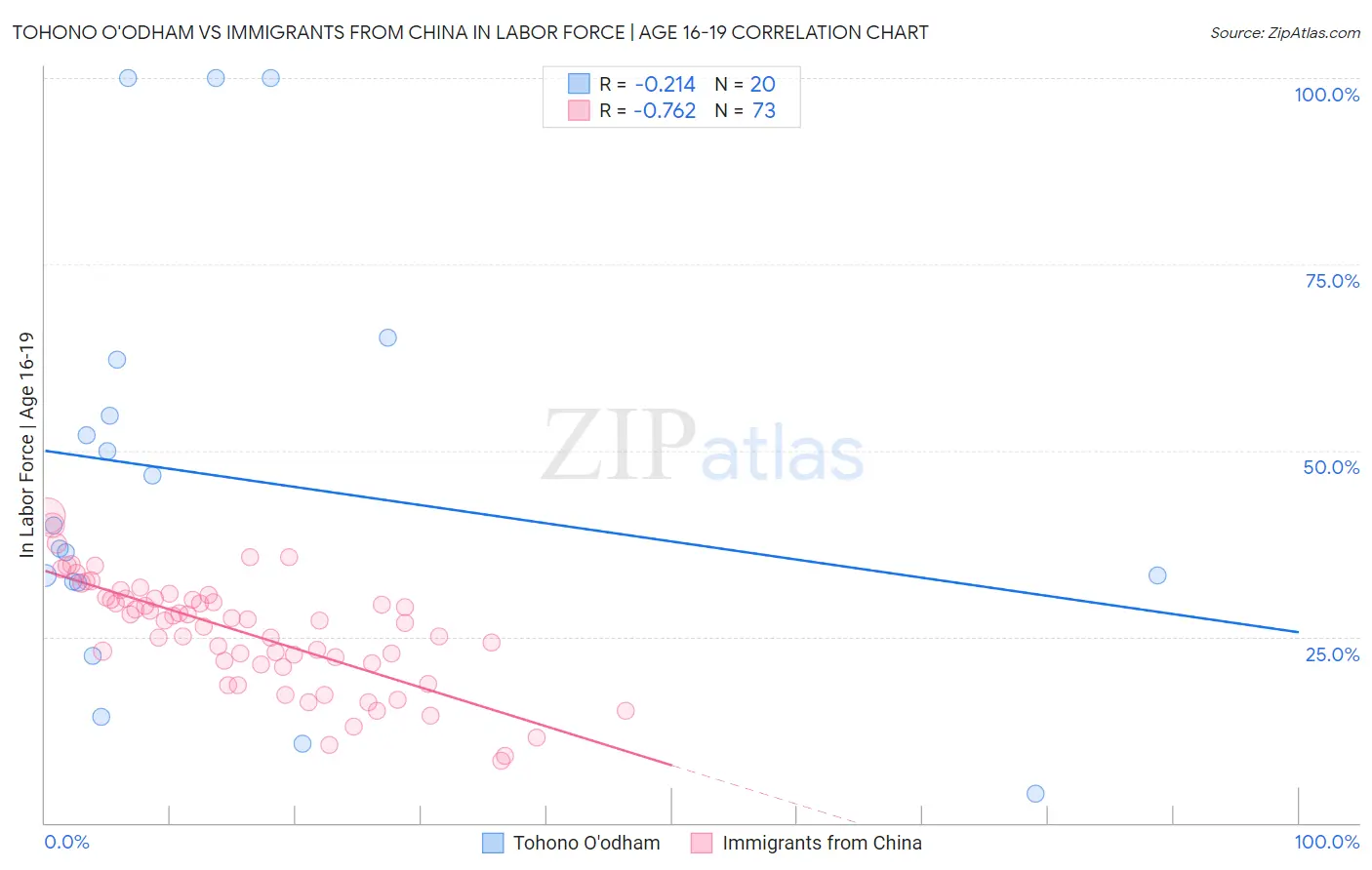 Tohono O'odham vs Immigrants from China In Labor Force | Age 16-19