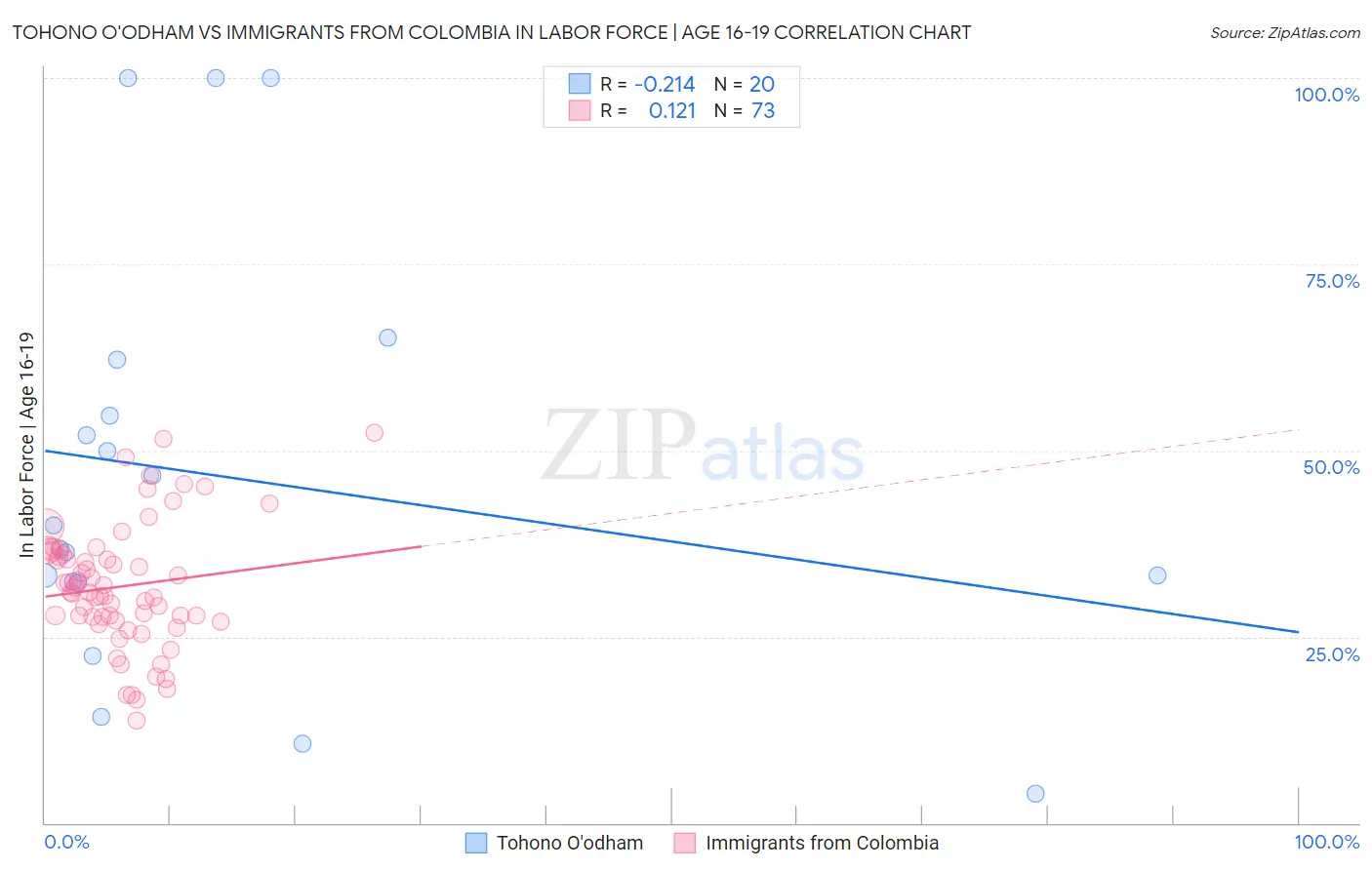 Tohono O'odham vs Immigrants from Colombia In Labor Force | Age 16-19