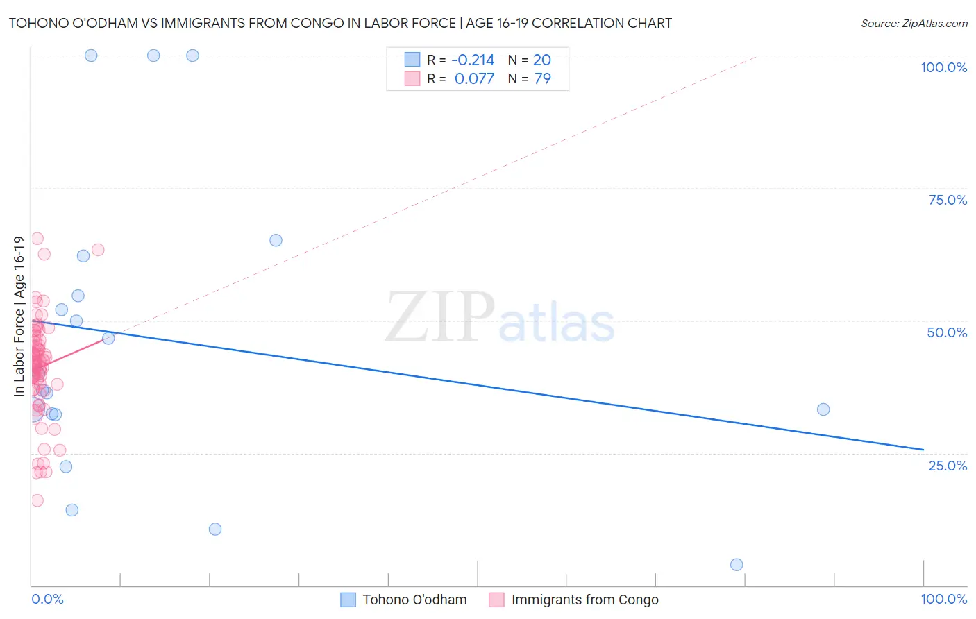 Tohono O'odham vs Immigrants from Congo In Labor Force | Age 16-19