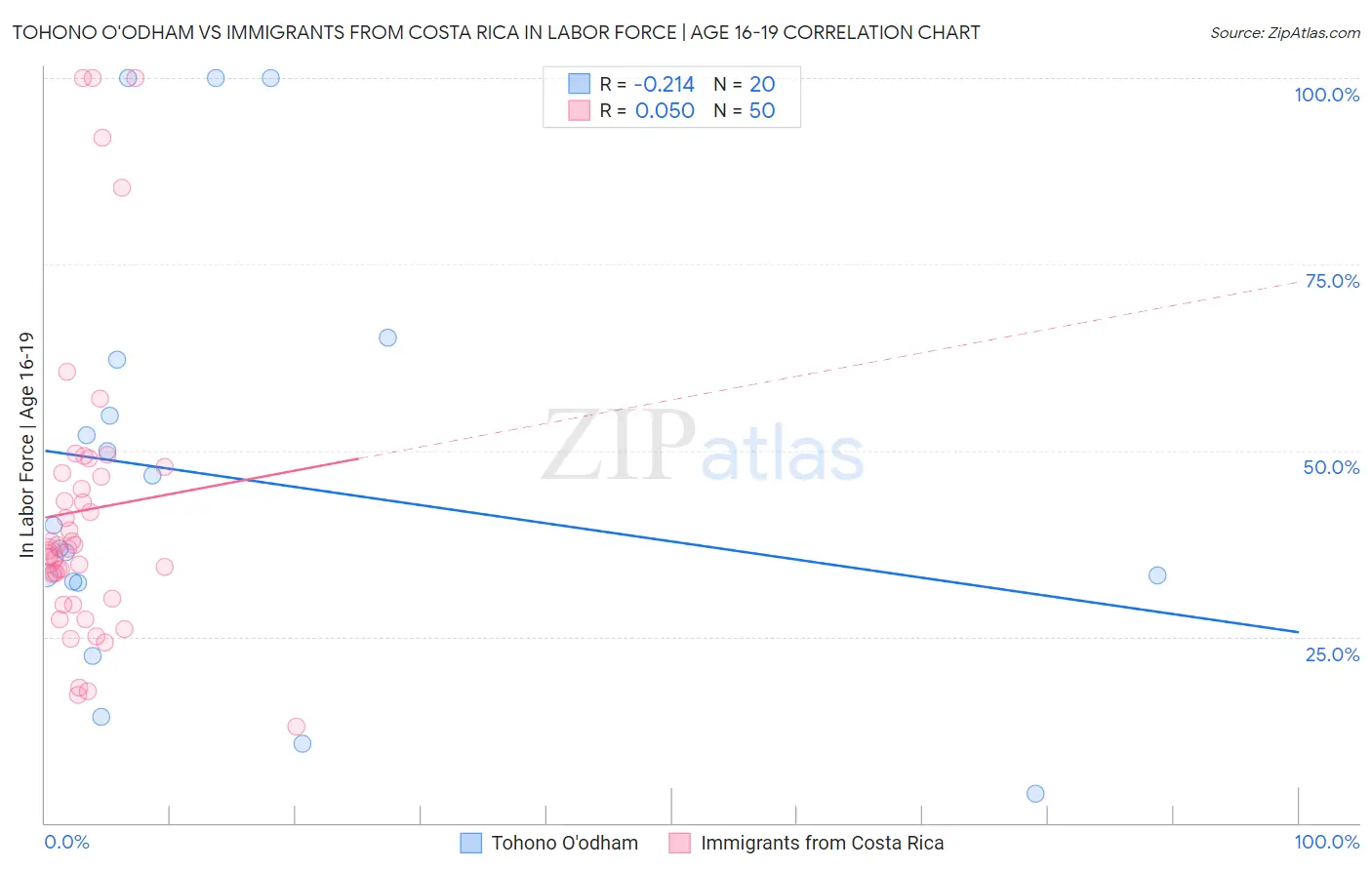 Tohono O'odham vs Immigrants from Costa Rica In Labor Force | Age 16-19
