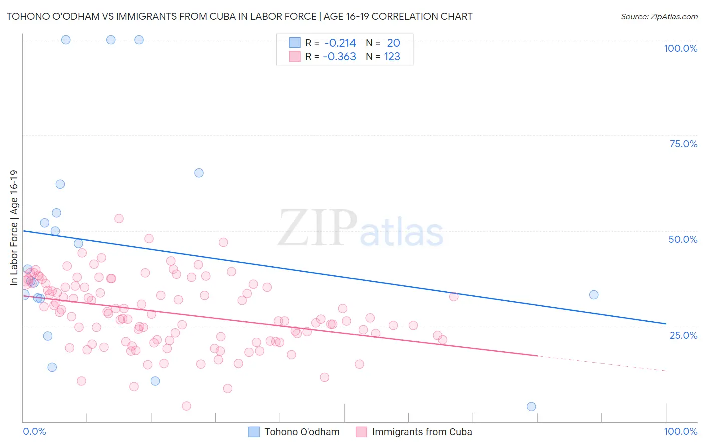 Tohono O'odham vs Immigrants from Cuba In Labor Force | Age 16-19