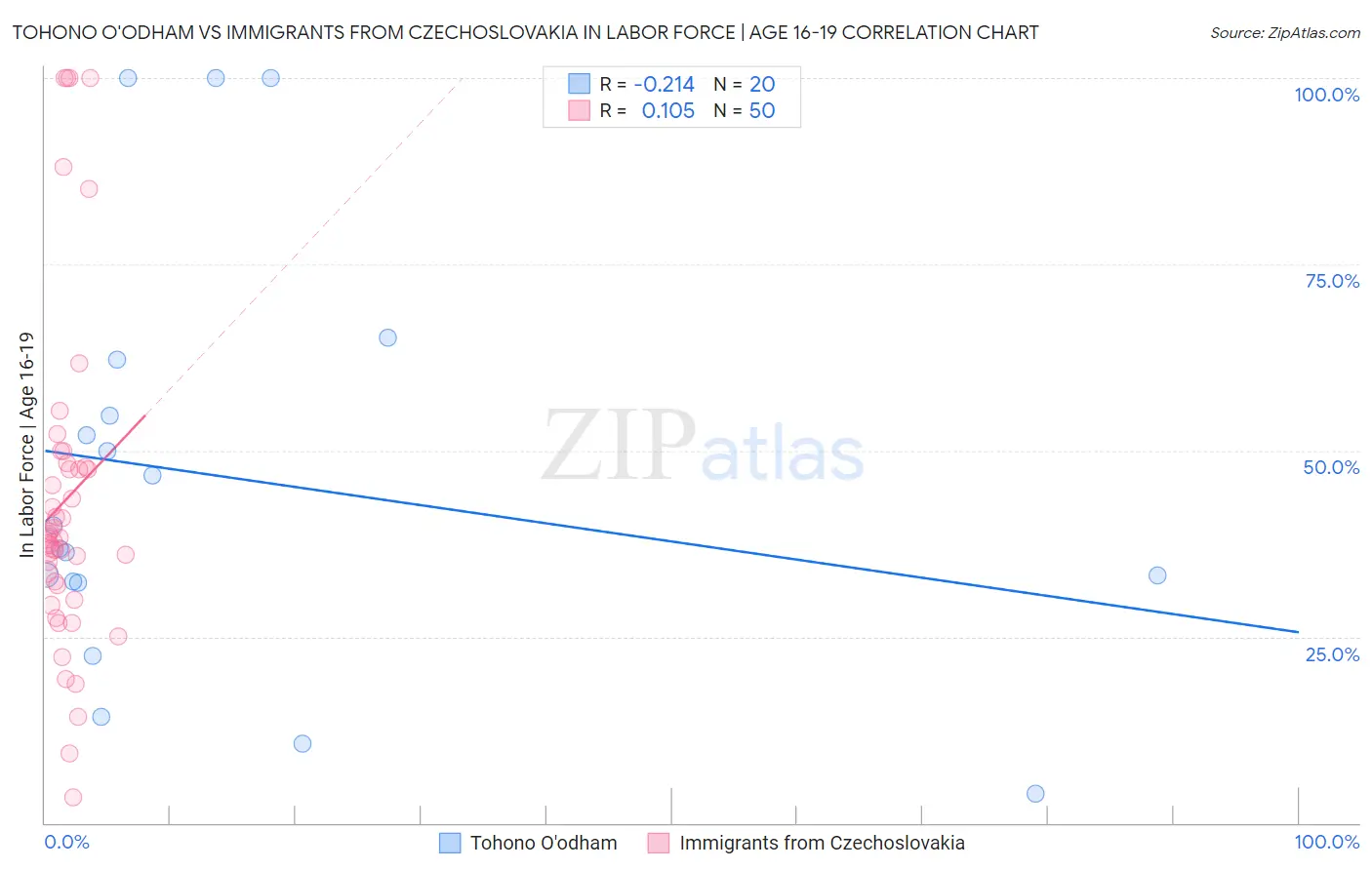 Tohono O'odham vs Immigrants from Czechoslovakia In Labor Force | Age 16-19
