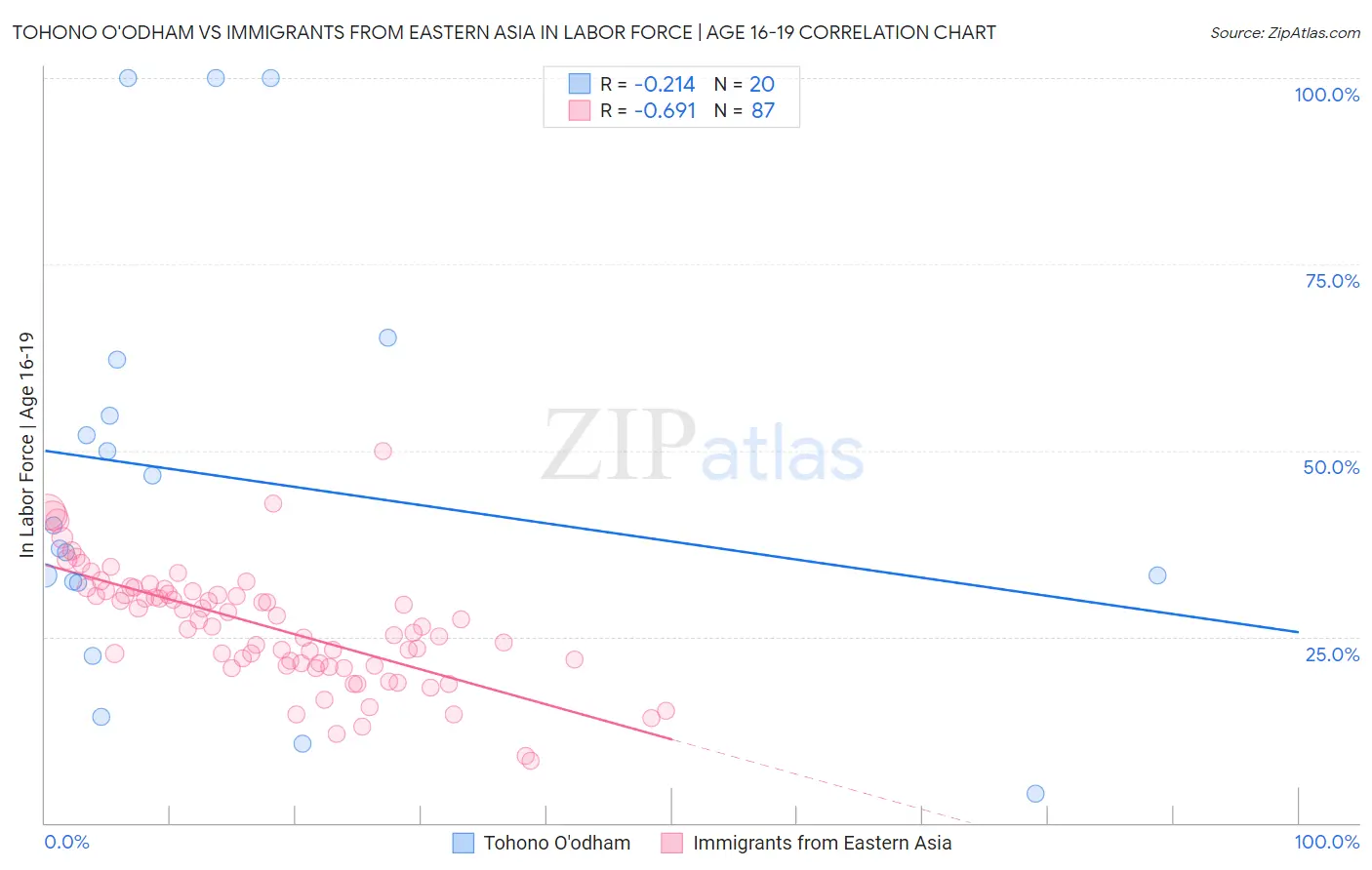 Tohono O'odham vs Immigrants from Eastern Asia In Labor Force | Age 16-19