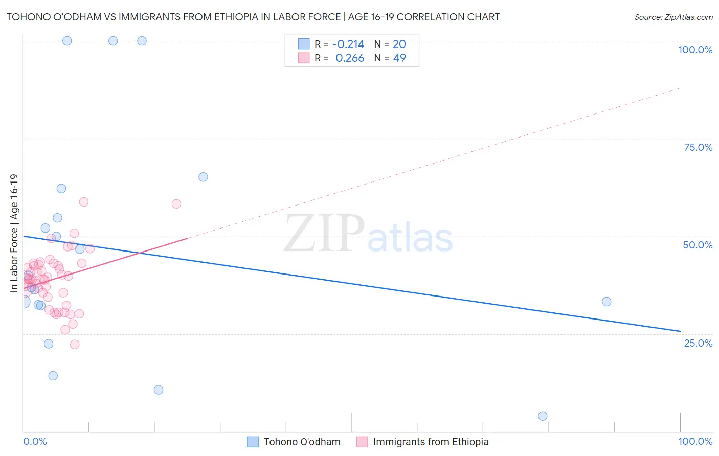 Tohono O'odham vs Immigrants from Ethiopia In Labor Force | Age 16-19