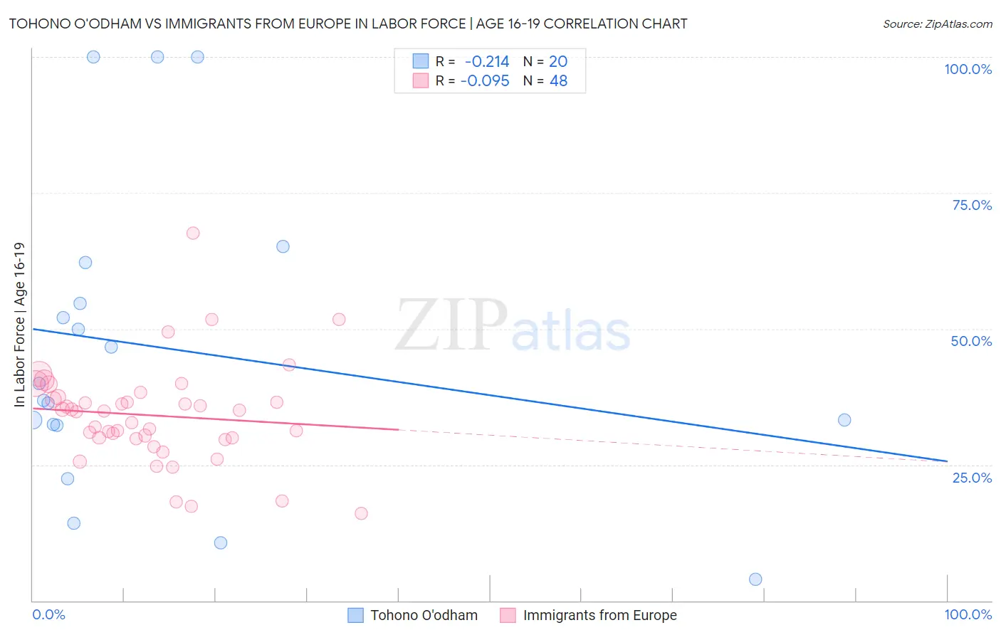Tohono O'odham vs Immigrants from Europe In Labor Force | Age 16-19