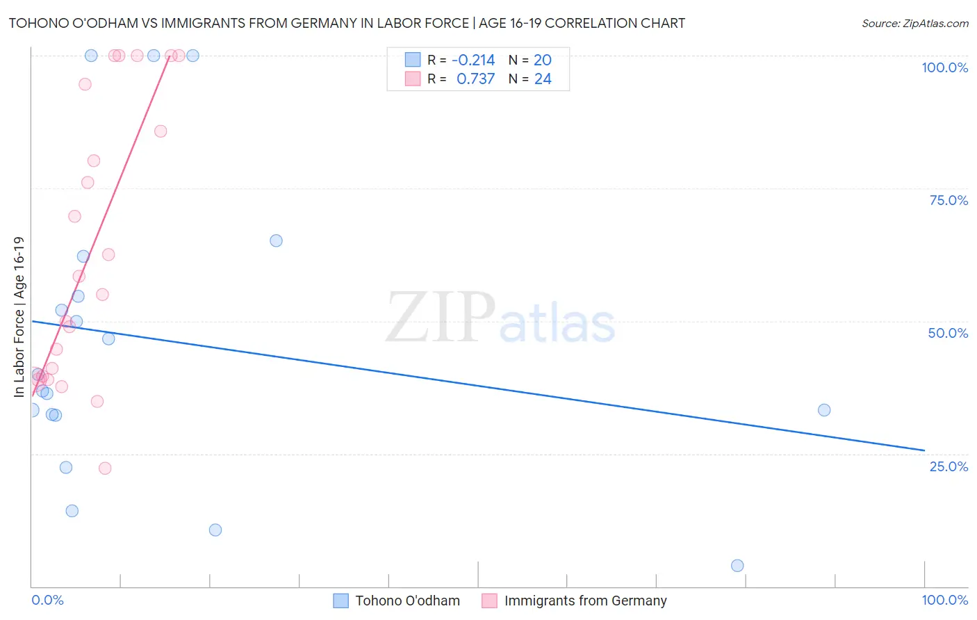 Tohono O'odham vs Immigrants from Germany In Labor Force | Age 16-19