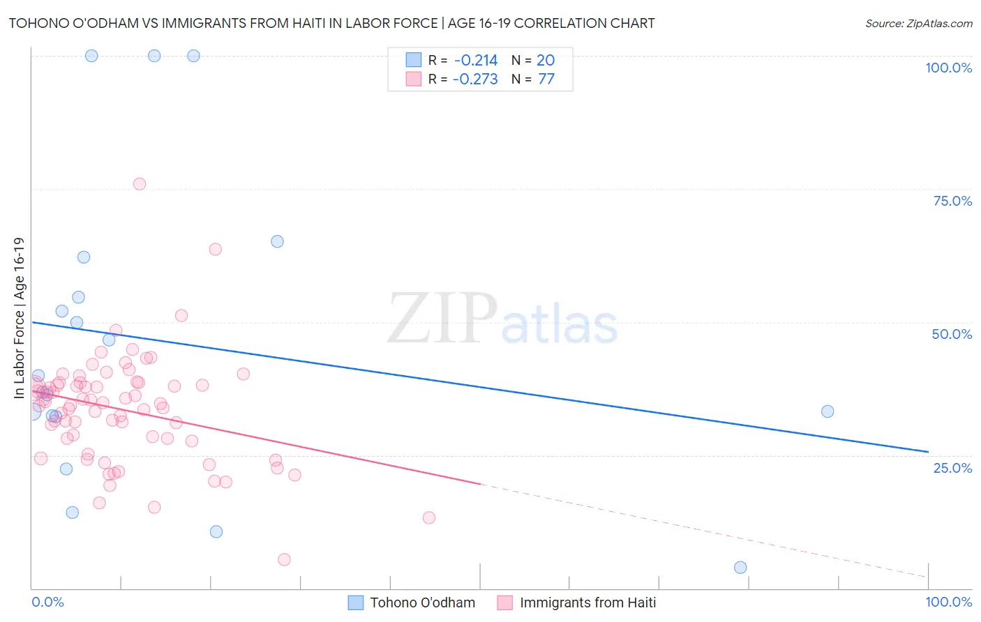 Tohono O'odham vs Immigrants from Haiti In Labor Force | Age 16-19