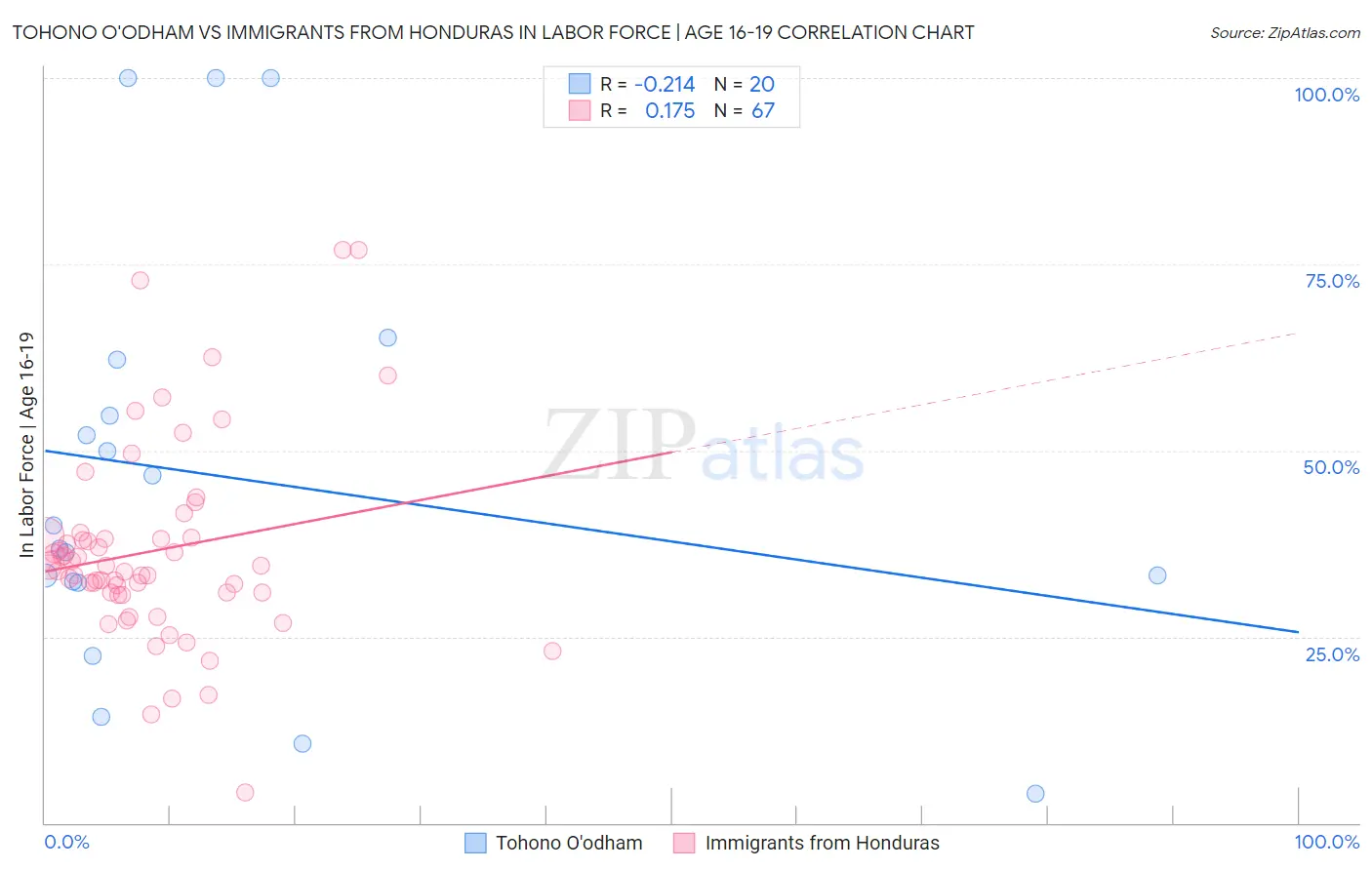 Tohono O'odham vs Immigrants from Honduras In Labor Force | Age 16-19