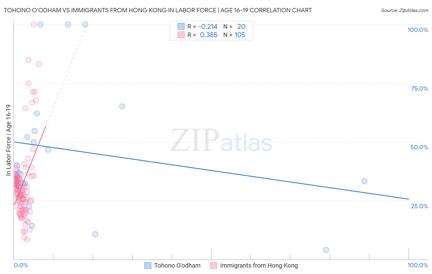 Tohono O'odham vs Immigrants from Hong Kong In Labor Force | Age 16-19