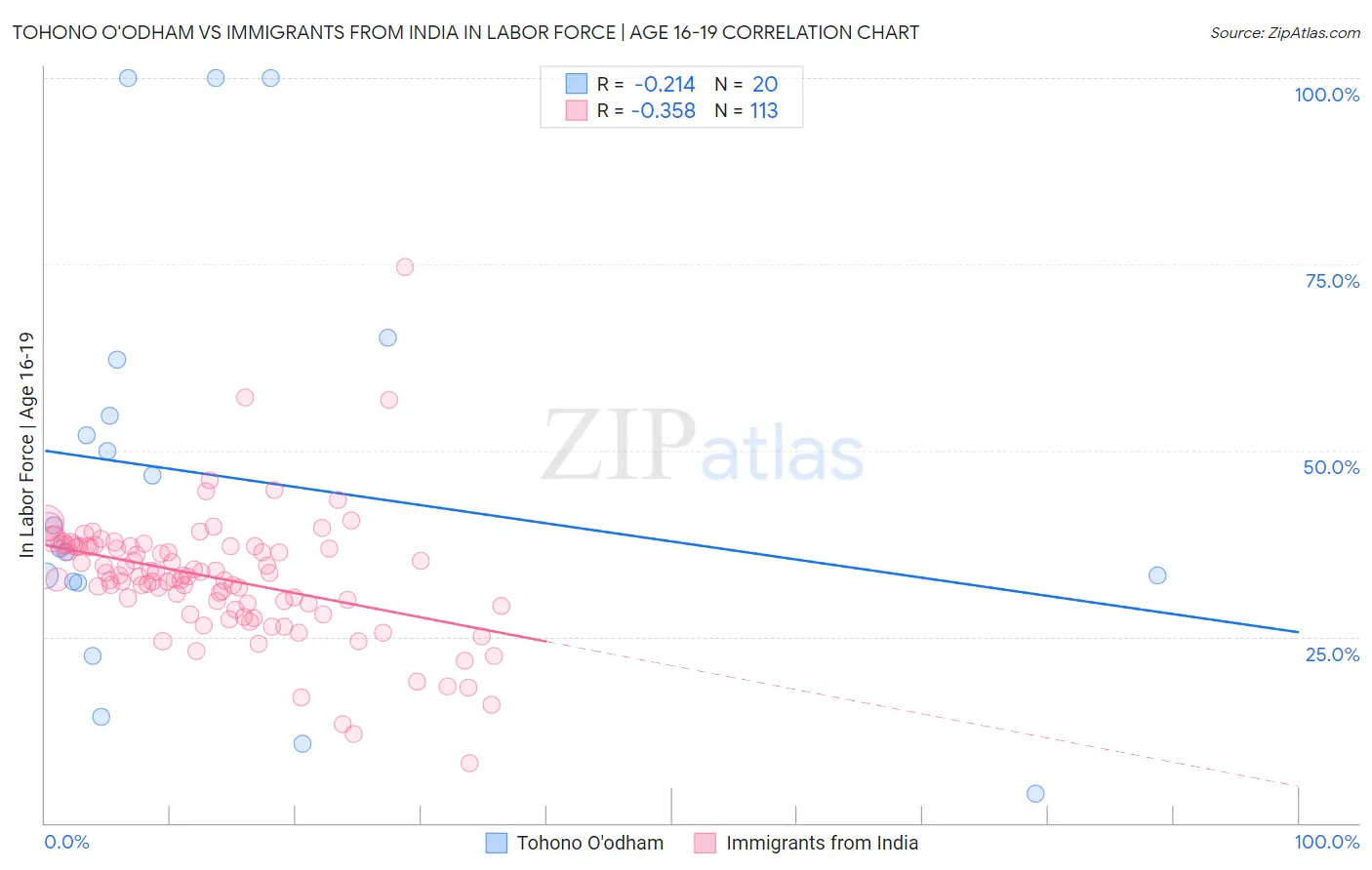 Tohono O'odham vs Immigrants from India In Labor Force | Age 16-19