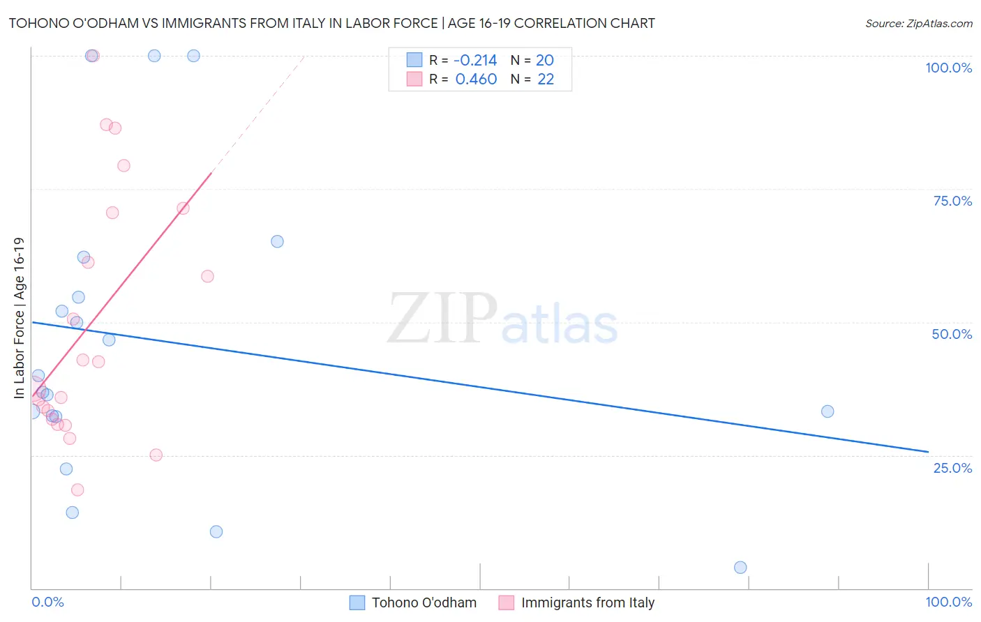 Tohono O'odham vs Immigrants from Italy In Labor Force | Age 16-19