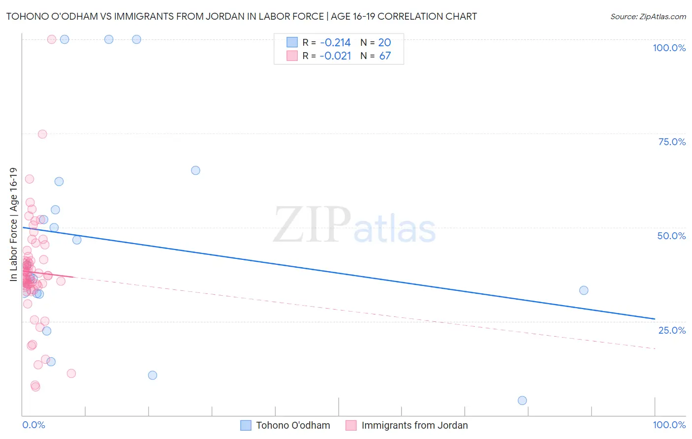 Tohono O'odham vs Immigrants from Jordan In Labor Force | Age 16-19