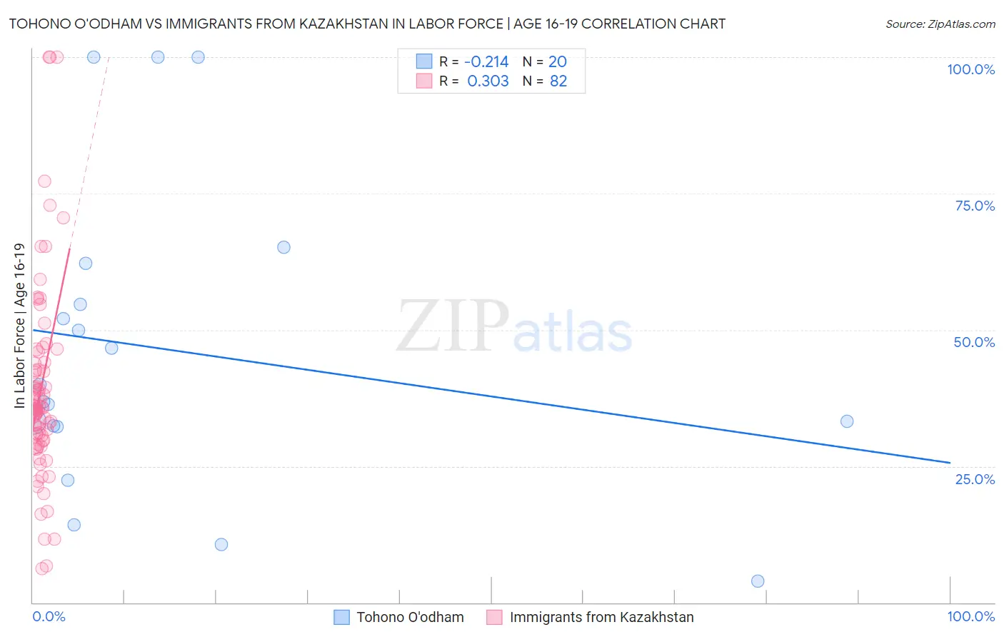 Tohono O'odham vs Immigrants from Kazakhstan In Labor Force | Age 16-19