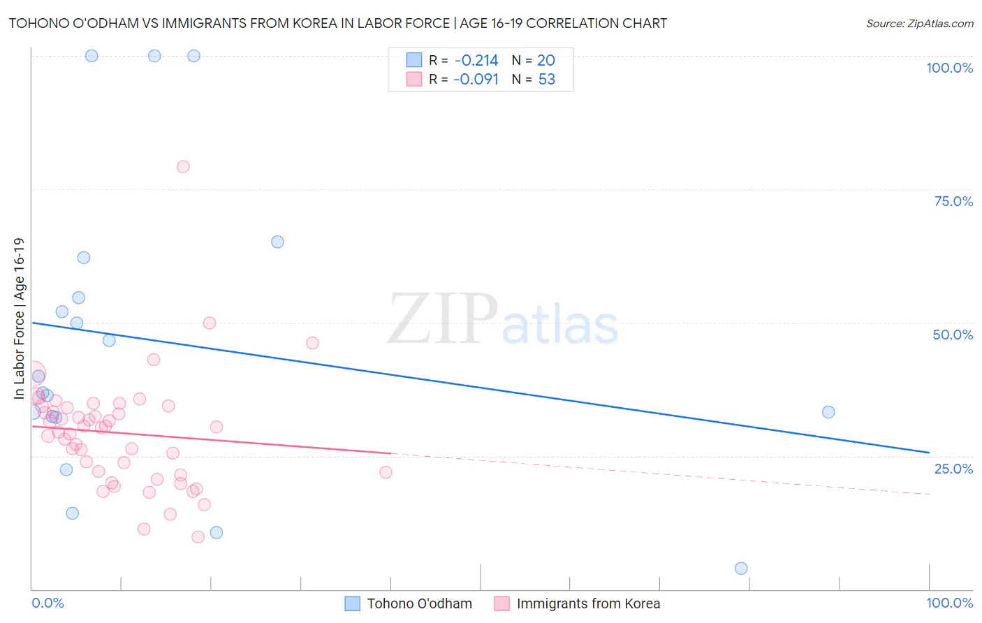 Tohono O'odham vs Immigrants from Korea In Labor Force | Age 16-19