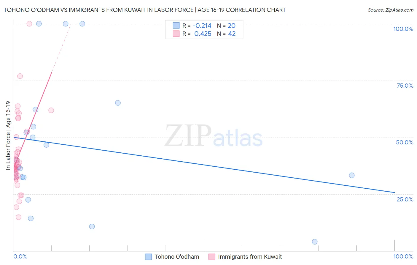 Tohono O'odham vs Immigrants from Kuwait In Labor Force | Age 16-19