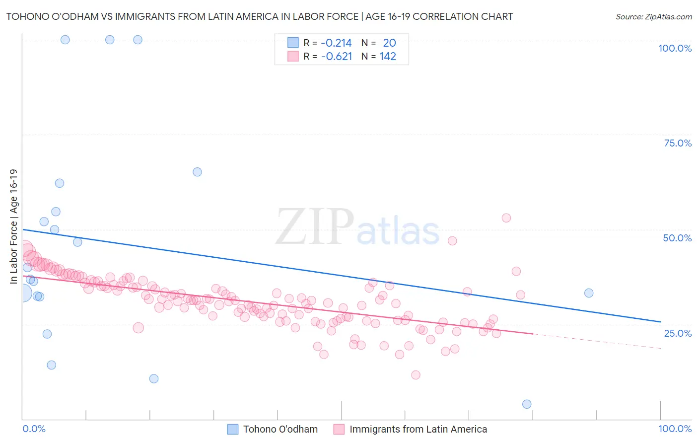 Tohono O'odham vs Immigrants from Latin America In Labor Force | Age 16-19