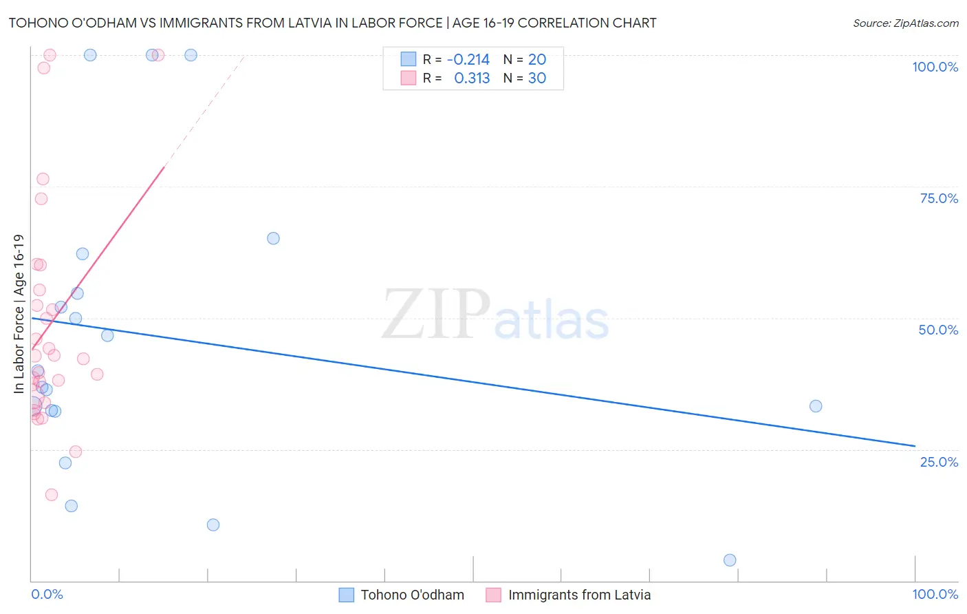 Tohono O'odham vs Immigrants from Latvia In Labor Force | Age 16-19