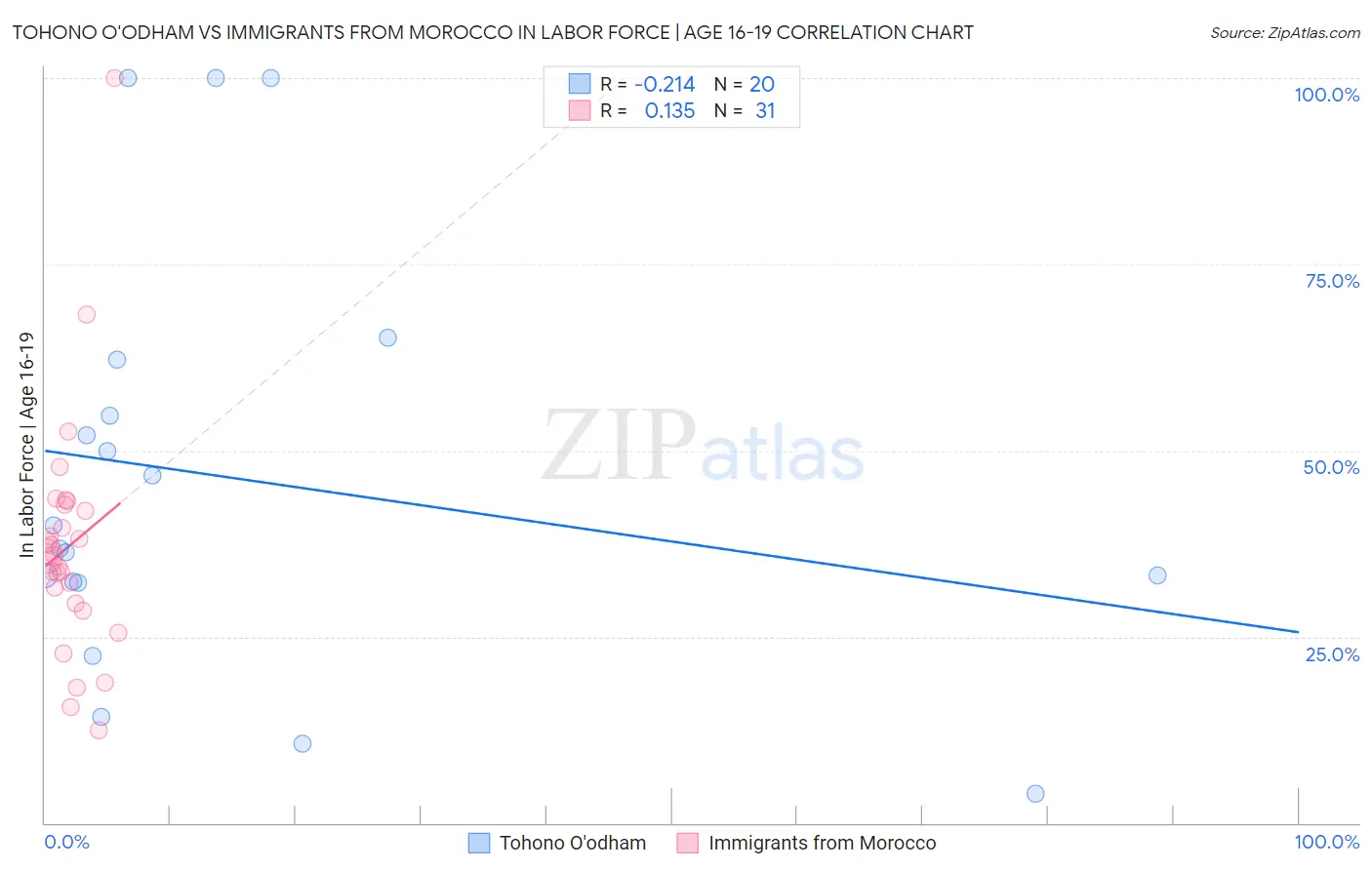 Tohono O'odham vs Immigrants from Morocco In Labor Force | Age 16-19