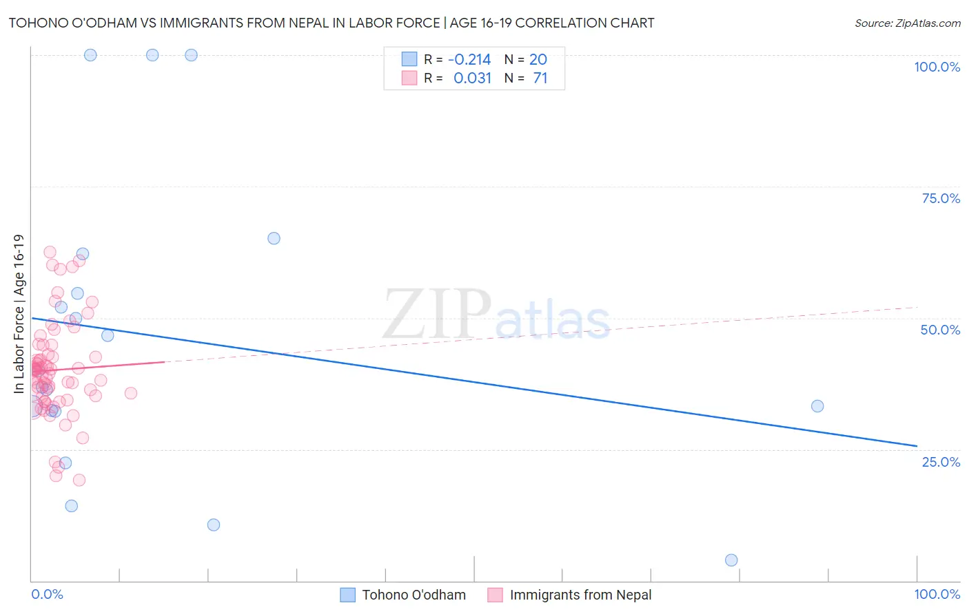 Tohono O'odham vs Immigrants from Nepal In Labor Force | Age 16-19