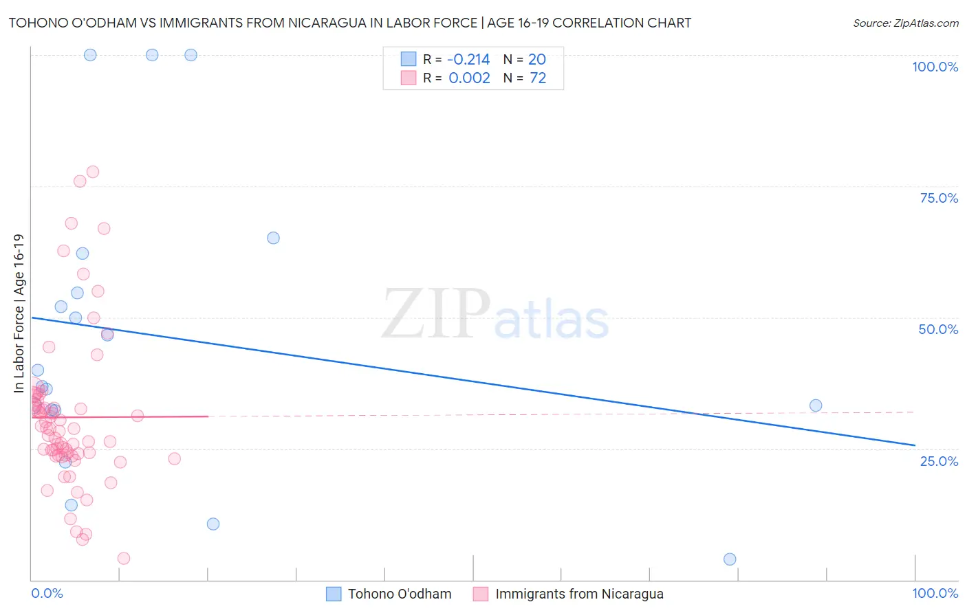 Tohono O'odham vs Immigrants from Nicaragua In Labor Force | Age 16-19