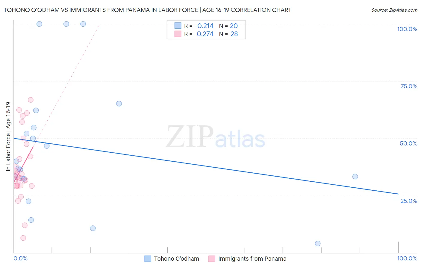 Tohono O'odham vs Immigrants from Panama In Labor Force | Age 16-19