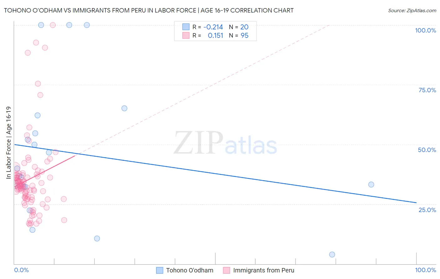 Tohono O'odham vs Immigrants from Peru In Labor Force | Age 16-19