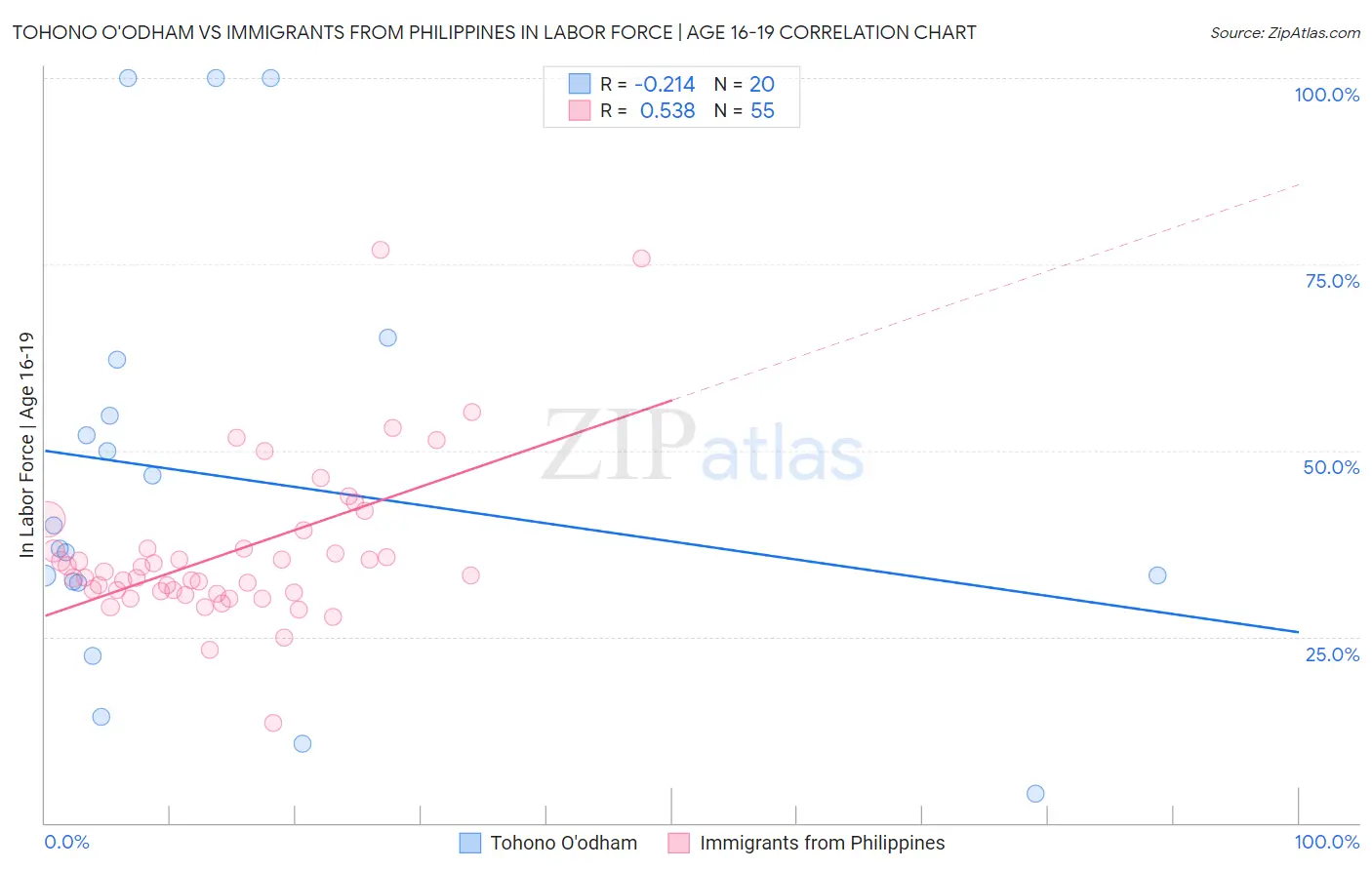 Tohono O'odham vs Immigrants from Philippines In Labor Force | Age 16-19