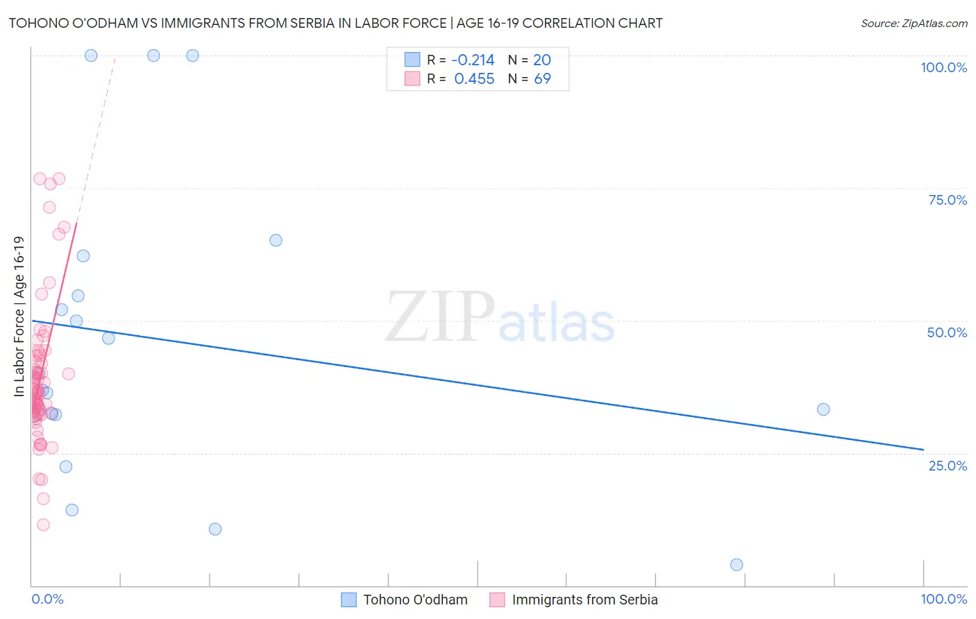 Tohono O'odham vs Immigrants from Serbia In Labor Force | Age 16-19