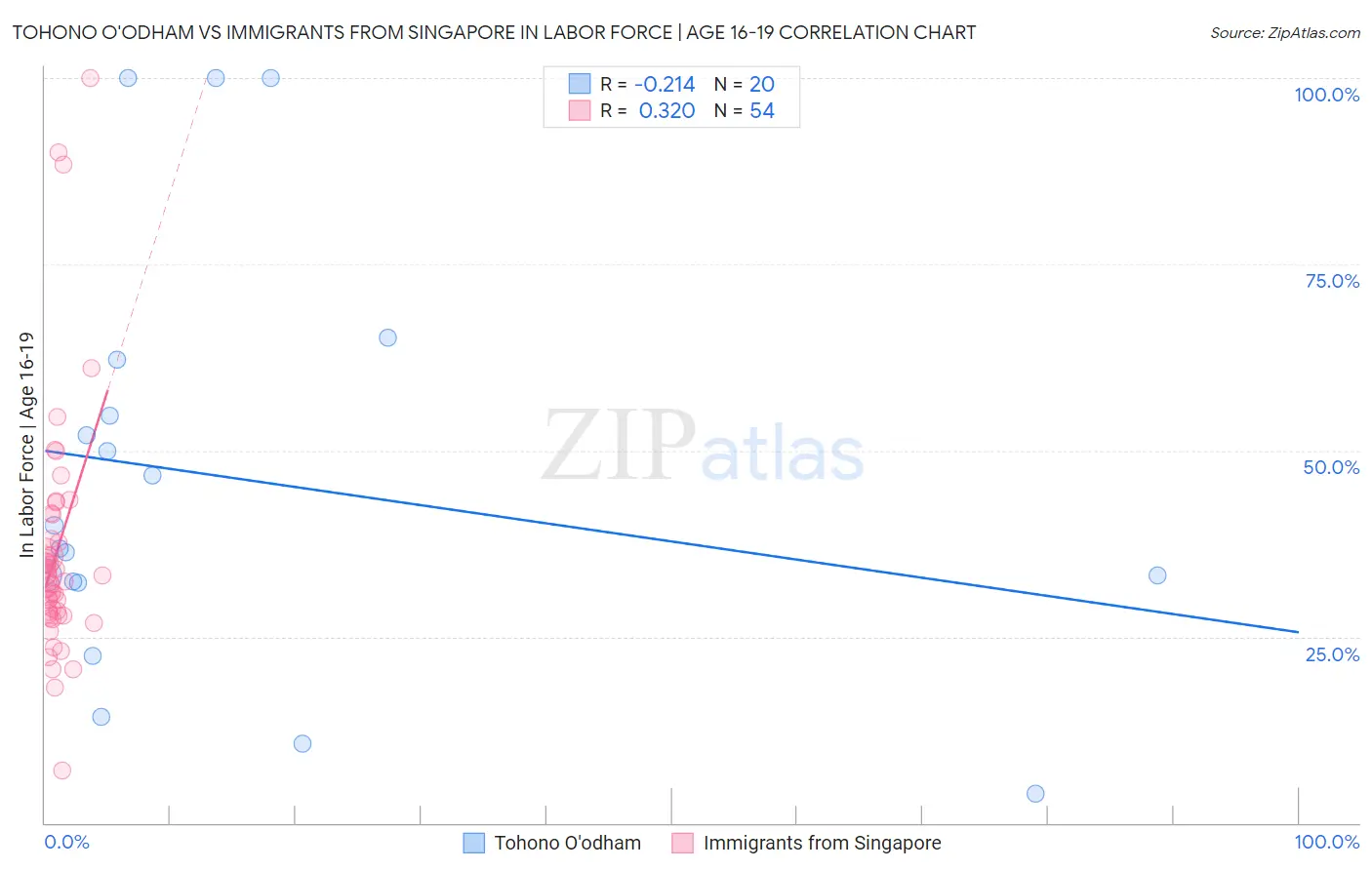Tohono O'odham vs Immigrants from Singapore In Labor Force | Age 16-19