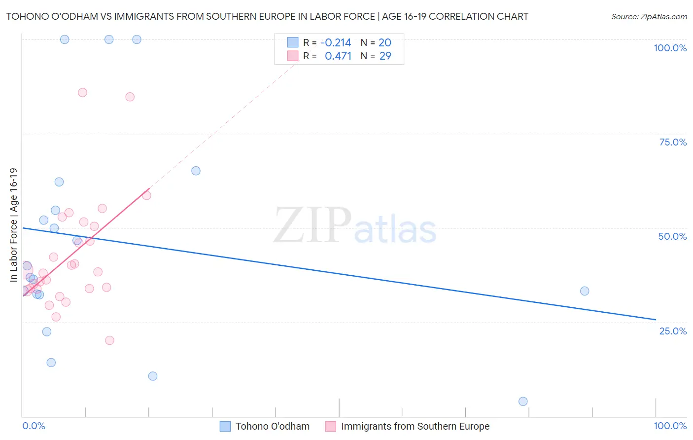 Tohono O'odham vs Immigrants from Southern Europe In Labor Force | Age 16-19