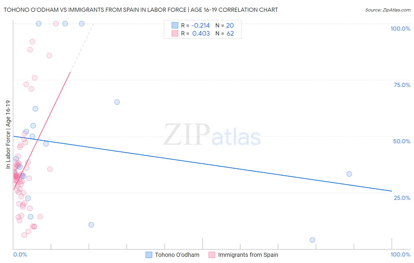 Tohono O'odham vs Immigrants from Spain In Labor Force | Age 16-19