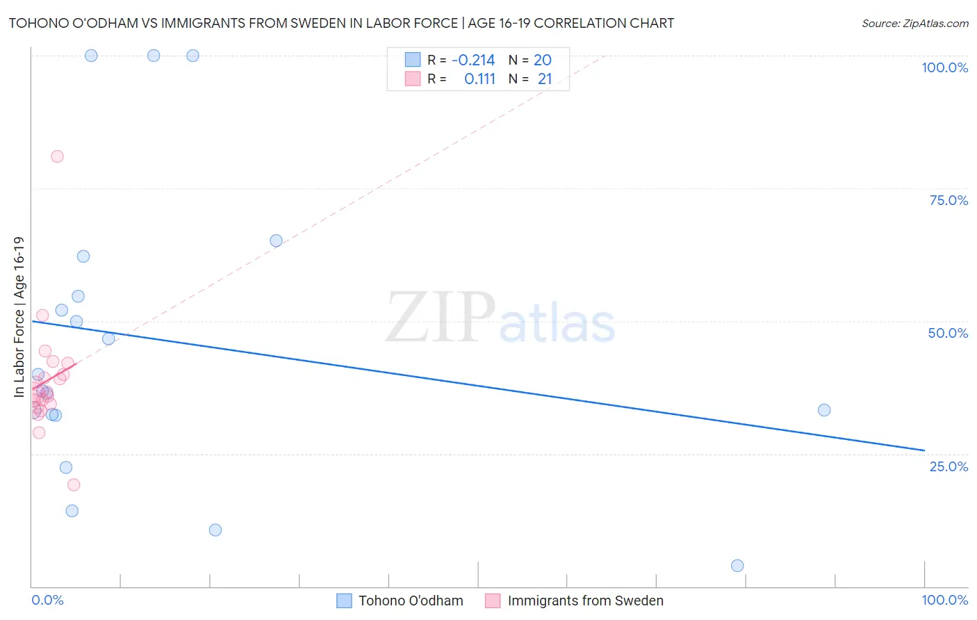 Tohono O'odham vs Immigrants from Sweden In Labor Force | Age 16-19