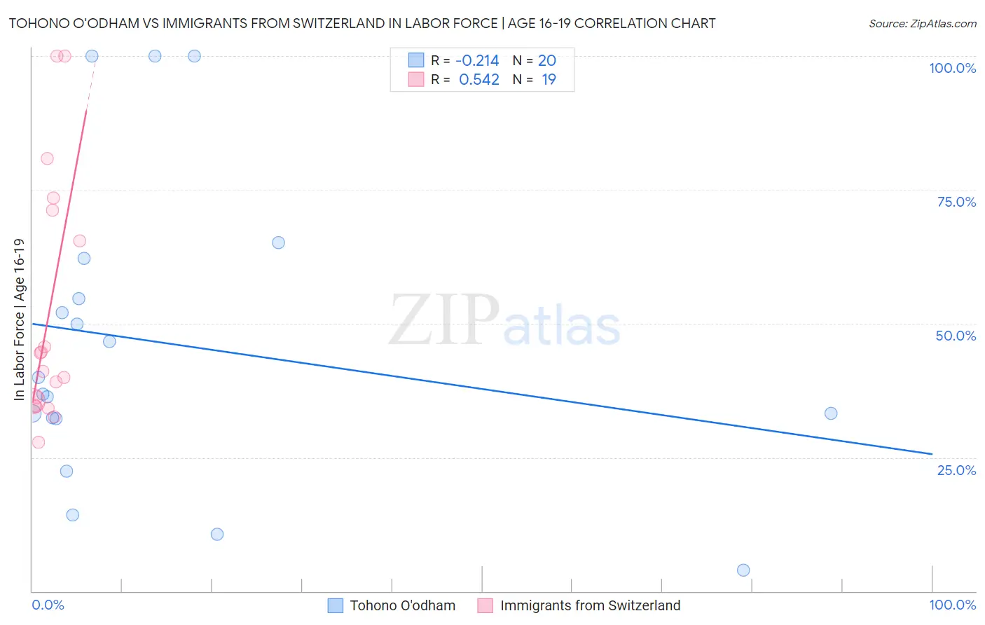 Tohono O'odham vs Immigrants from Switzerland In Labor Force | Age 16-19