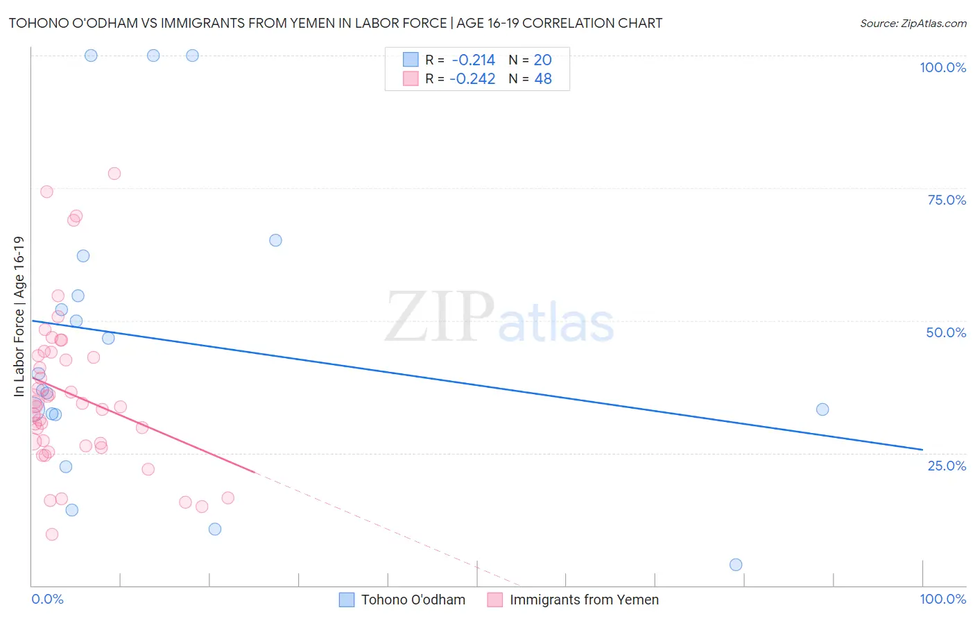 Tohono O'odham vs Immigrants from Yemen In Labor Force | Age 16-19