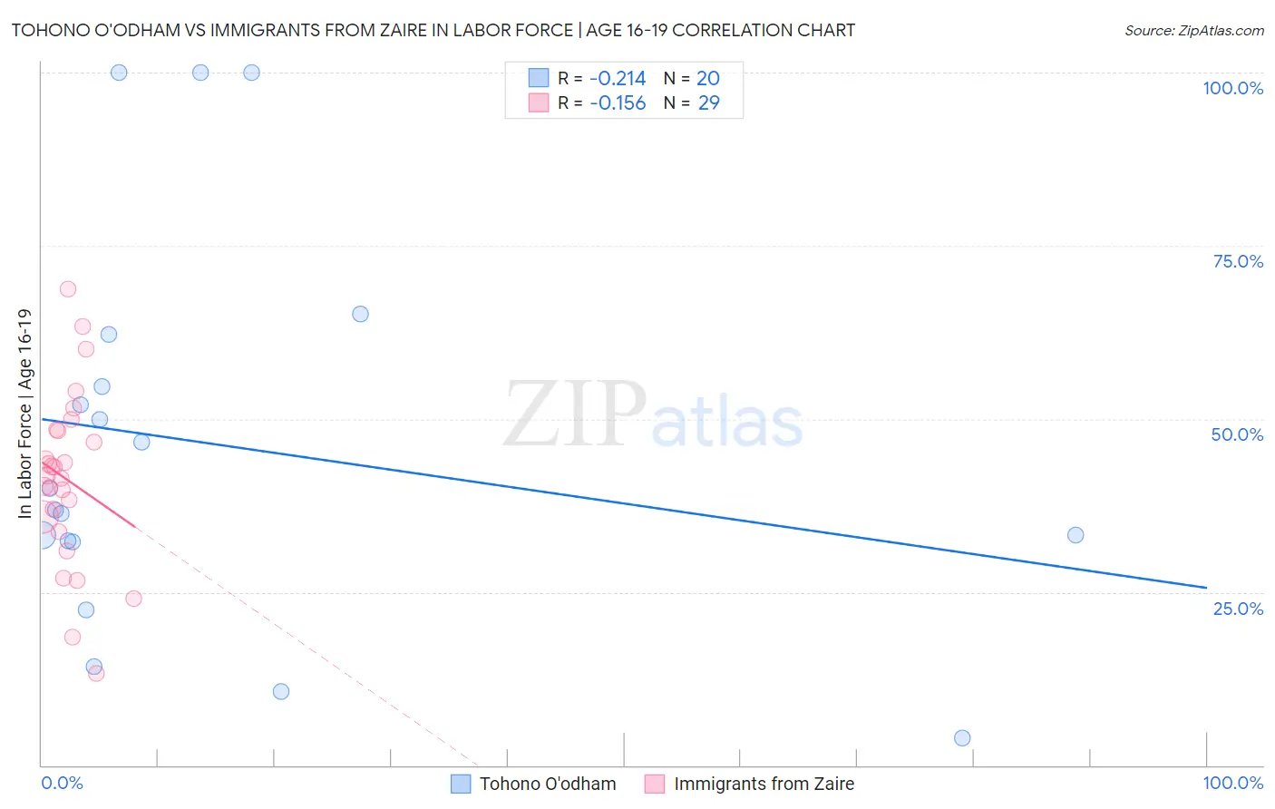 Tohono O'odham vs Immigrants from Zaire In Labor Force | Age 16-19